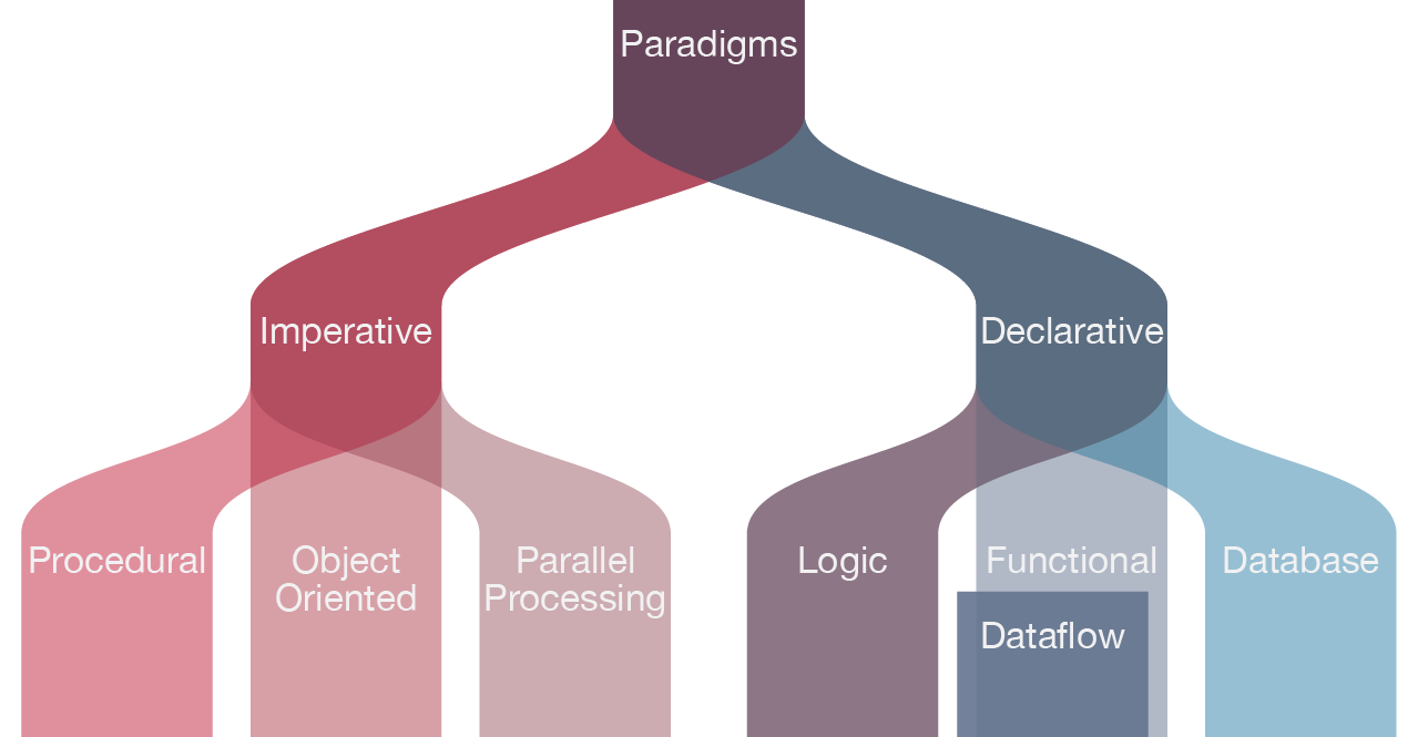 visual programming paradigms